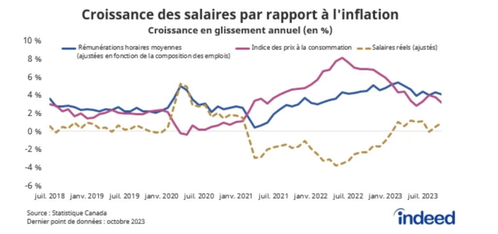 Le graphique linéaire intitulé « Croissance des salaires par rapport à l'inflation » montre le rythme de croissance en glissement annuel des rémunérations horaires moyennes nominales (ajustées en fonction de la composition des emplois), de l'indice des prix à la consommation et des salaires réels entre juillet 2018 et octobre 2023. La croissance des salaires nominaux a été légèrement plus rapide que l'inflation au cours des derniers mois, mais cette évolution fait suite à deux années de baisse en 2021 et en 2022. 